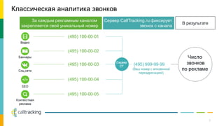 Классическая аналитика звонков
За каждым рекламным каналом
закрепляется свой уникальный номер
Сервер CallTracking.ru фиксирует
звонок с канала
В результате
Видео
Баннеры
Соц.сети
SEO
Контекстная
реклама
Число
звонков
по рекламе
Сервер
СТ
(Ваш номер с мгновенной
переадресацией)
3
 