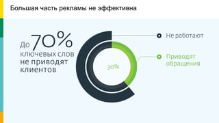 7
Большая часть рекламы не эффективна
 