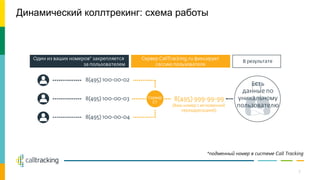 Динамический коллтрекинг: схема работы
*подменный номер в системе Call Tracking
7
 