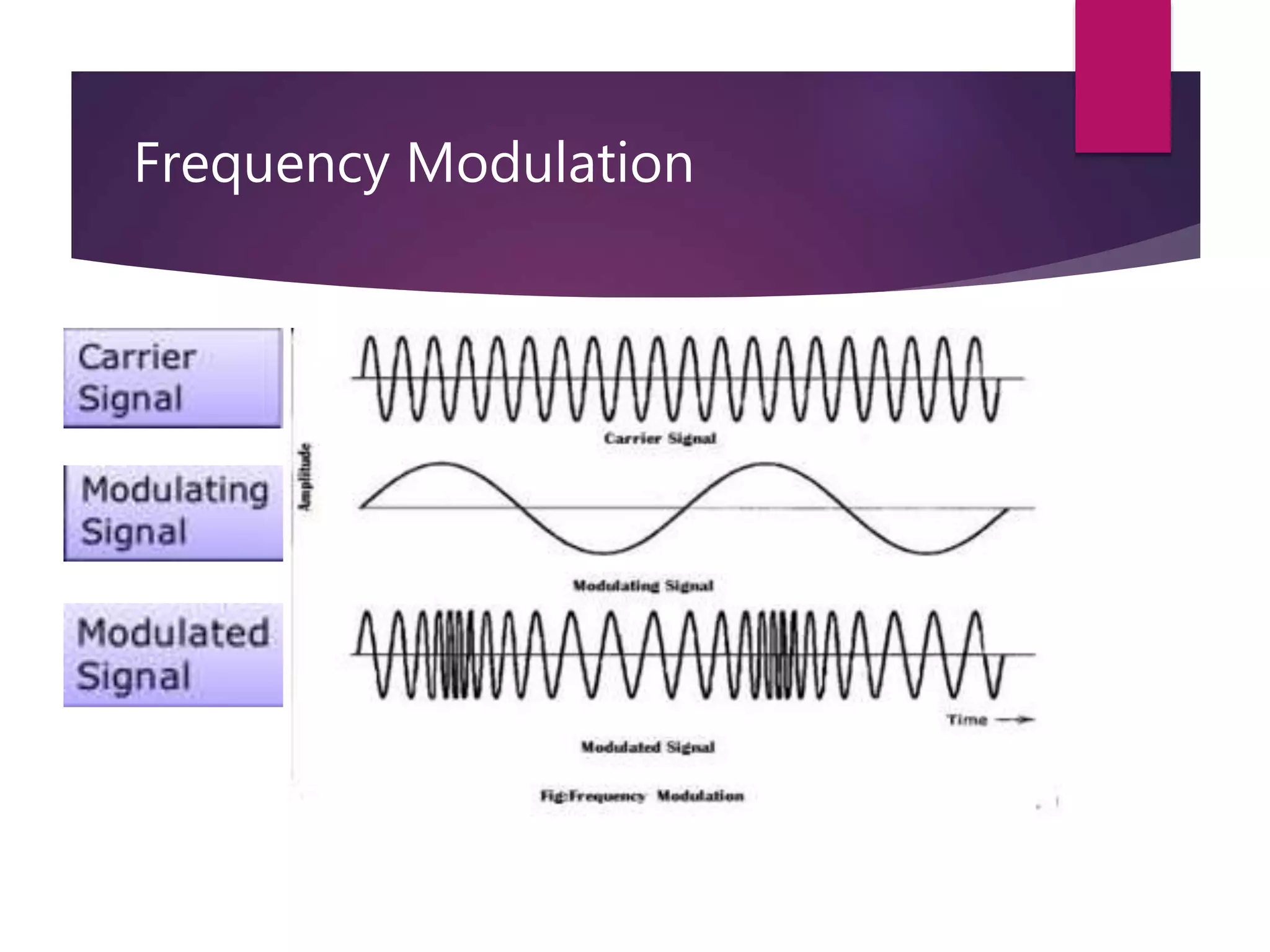 Frequency modulation | PPTX | Digital Audio | Computer Software and ...