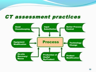 CT assessment practices
32
Process
On-site
Recovery/
Reuse
Production of
Useful
By-Product
Product
Modification
Equipment
Modification
Input
Substitution
Good
Housekeeping
Technology
Change
Better Process
Control
 