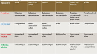 Reagent's Snook Gordon and
Sweet
Gomori Laidlaw Nasher and
Shanklin
Wilder
Oxidizer Potassium
permanganate
Potassium
permanganate
Potassium
permanganate
Potassium
permanganate
Potassium
permanganate
Sulfuric acid
Sliver nitrate
Phosphomolybdi
c acid
Sensitizer Uranyl nitrate Ferric
ammonium
sulfate
Ferric
ammonium
sulfate
None Silver nitrate Uranyl nitrate
Impregnated
solution
Ammoniacal
silver
Ammoniacal
silver
Ammoniacal
silver
Lithium silver Ammoniacal
silver
Ammoniacal
silver
Reducing
solution
Formaldehyde Formaldehyde Formaldehyde Formaldehyde Formaldehyde
+Absolute
alcohol
Formaldehyde
+uranyl nitrate
 