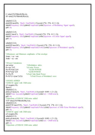 C=abs((2/N)*fftshift(fft(c)));
SF=abs((2/N)*fftshift(fft(st)));
subplot(3,2,2);
plot(f,M/max(M), 'black', 'LineWidth',1.5);axis([-2*fc 2*fc -0.1 1.1]);
xlabel('Frequency (Hz)');ylabel('Amplitude');title('Spectrum of Modulating Signal signal');
grid on;
subplot(3,2,4);
plot(f,C/max(C), 'black', 'LineWidth',1.5);axis([-2*fc 2*fc -0.1 1.1]);
xlabel('Frequency (Hz)');ylabel('Amplitude');title('Spectrum of Carrier Signal signal');
grid on;
subplot(3,2,6);
plot(f,SF/max(SF), 'black', 'LineWidth',1.5);axis([-2*fc 2*fc -0.1 1.1]);
xlabel('Frequency (Hz)');ylabel('Amplitude(Volts)');title('Spectrum of Modulated signal');
grid on;
%Maximum and Minimum amplitudes of the envelope
Amax = ac + am
Amin = ac - am
%Power Calculations
mu=am/ac %Modulation index
Pc=(ac^2)/2 %Carrier Power
Pu=Pc*(mu^2)/4 %USB POWER
Pl=Pc*(mu^2)/4 %LSB POWER
Ps=Pu+Pl %Total Side Band Power
Pt=Pc*(1+((mu^2)/2)) %Total Power of Modulated wave
%NOISE ADDED
%SSB-SC signal with 10db noise
y3=awgn(st,10);
figure();
subplot(4,2,1);
plot(t,y3/max(y3), 'black', 'LineWidth',1.5);axis([0 0.005 -1.2 1.2]);
xlabel('Time (seconds)');ylabel('Amplitude');title('s(t) +10dB noise');
grid on;
%Spectrum of SSB-SC 10db noise added
Y3F=abs((2/N)*fftshift(fft(y3)));
subplot(4,2,2);
plot(f,Y3F/max(Y3F), 'black', 'LineWidth',1.5);axis([-2*fc 2*fc -0.1 1.1]);
xlabel('Frequency (Hz)');ylabel('Amplitude(Volts)');title('Spectrum of 10db Noise Modulated signal');
grid on;
%SSB-SC signal with 20db noise
y4=awgn(st,20);
subplot(4,2,3);
plot(t,y4/max(y4), 'black', 'LineWidth',1.5);axis([0 0.005 -1.2 1.2]);
xlabel('Time (seconds)');ylabel('Amplitude');title('s(t) +20dB noise');
grid on;
%Spectrum of SSB-SC 20db noise added
 