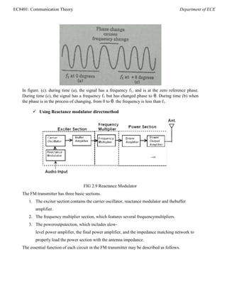 EC8491: Communication Theory Department of ECE
In figure. (c). during time (a), the signal has a frequency f1, and is at the zero reference phase.
During time (c), the signal has a frequency f1 but has changed phase to θ. During time (b) when
the phase is in the process of changing, from 0 to θ. the frequency is less than f1.
 Using Reactance modulator directmethod
FIG 2.9 Reactance Modulator
The FM transmitter has three basic sections.
1. The exciter section contains the carrier oscillator, reactance modulator and thebuffer
amplifier.
2. The frequency multiplier section, which features several frequencymultipliers.
3. The poweroutputection, which includes alow-
level power amplifier, the final power amplifier, and the impedance matching network to
properly load the power section with the antenna impedance.
The essential function of each circuit in the FM transmitter may be described as follows.
 