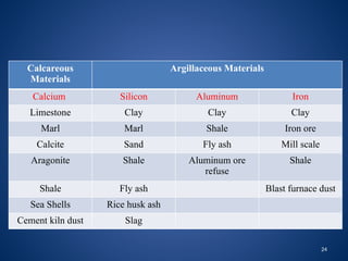 24
Calcareous
Materials
Argillaceous Materials
Calcium Silicon Aluminum Iron
Limestone Clay Clay Clay
Marl Marl Shale Iron ore
Calcite Sand Fly ash Mill scale
Aragonite Shale Aluminum ore
refuse
Shale
Shale Fly ash Blast furnace dust
Sea Shells Rice husk ash
Cement kiln dust Slag
 