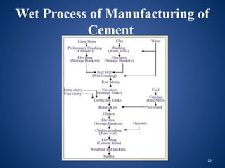 25
Wet Process of Manufacturing of
Cement
 