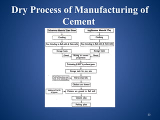33
Dry Process of Manufacturing of
Cement
 