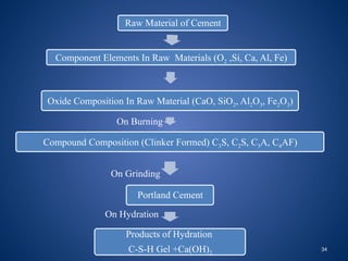 34
Raw Material of Cement
Component Elements In Raw Materials (O2 ,Si, Ca, Al, Fe)
Oxide Composition In Raw Material (CaO, SiO2, Al2O3, Fe2O3)
Compound Composition (Clinker Formed) C3S, C2S, C3A, C4AF)
Portland Cement
Products of Hydration
C-S-H Gel +Ca(OH)2
On Burning
On Grinding
On Hydration
 