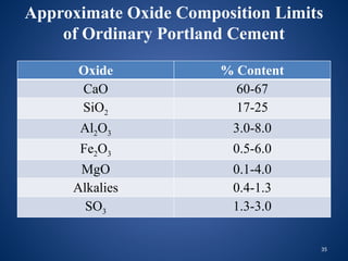 35
Approximate Oxide Composition Limits
of Ordinary Portland Cement
Oxide % Content
CaO 60-67
SiO2 17-25
Al2O3 3.0-8.0
Fe2O3 0.5-6.0
MgO 0.1-4.0
Alkalies 0.4-1.3
SO3 1.3-3.0
 