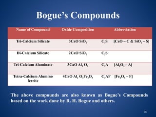 36
Bogue’s Compounds
Name of Compound Oxide Composition Abbreviation
Tri-Calcium Silicate 3CaO SiO2 C3S [CaO – C & SiO2 – S]
Di-Calcium Silicate 2CaO SiO2 C2S
Tri-Calcium Aluminate 3CaO Al2 O3 C3A [Al2O3 – A]
Tetra-Calcium Alumino
ferrite
4CaO Al2 O3Fe2O3 C4AF [Fe2O3 – F]
The above compounds are also known as Bogue’s Compounds
based on the work done by R. H. Bogue and others.
 