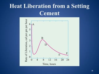 38
Heat Liberation from a Setting
Cement
 