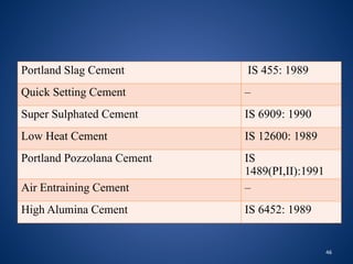 46
Portland Slag Cement IS 455: 1989
Quick Setting Cement –
Super Sulphated Cement IS 6909: 1990
Low Heat Cement IS 12600: 1989
Portland Pozzolana Cement IS
1489(PI,II):1991
Air Entraining Cement –
High Alumina Cement IS 6452: 1989
 