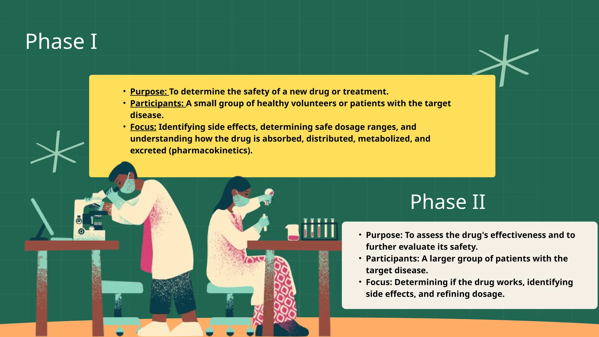 Phase I
• Purpose: To determine the safety of a new drug or treatment.
• Participants: A small group of healthy volunteers or patients with the target
disease.
• Focus: Identifying side effects, determining safe dosage ranges, and
understanding how the drug is absorbed, distributed, metabolized, and
excreted (pharmacokinetics).
• Purpose: To assess the drug's effectiveness and to
further evaluate its safety.
• Participants: A larger group of patients with the
target disease.
• Focus: Determining if the drug works, identifying
side effects, and refining dosage.
Phase II
 