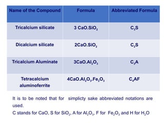 Name of the Compound Formula Abbreviated Formula
Tricalcium silicate 3 CaO.SiO2 C3S
Dicalcium silicate 2CaO.SiO2 C2S
Tricalcium Aluminate 3CaO.Al2O3 C3A
Tetracalcium
aluminoferrite
4CaO.Al2O3.Fe2O3 C4AF
It is to be noted that for simplicty sake abbreviated notations are
used.
C stands for CaO, S for SiO2, A for Al2O3, F for Fe2O3 and H for H2O
 