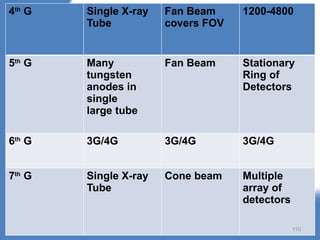4th
G Single X-ray
Tube
Fan Beam
covers FOV
1200-4800
5th
G Many
tungsten
anodes in
single
large tube
Fan Beam Stationary
Ring of
Detectors
6th
G 3G/4G 3G/4G 3G/4G
7th
G Single X-ray
Tube
Cone beam Multiple
array of
detectors
110
 