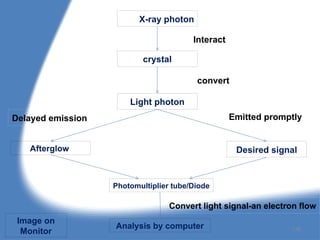 X-ray photon
crystal
Light photon
Desired signal
Afterglow
Photomultiplier tube/Diode
Analysis by computer
Interact
convert
Emitted promptly
Delayed emission
Convert light signal-an electron flow
Image on
Monitor 138
 