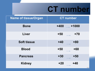 CT number
Name of tissue/Organ CT number
Bone +400 +1000
Liver +50 +70
Soft tissue +40 +80
Blood +50 +60
Pancreas +30 +50
Kidney +20 +40
141
 