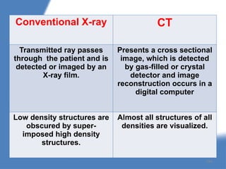 Conventional X-ray CT
Transmitted ray passes
through the patient and is
detected or imaged by an
X-ray film.
Presents a cross sectional
image, which is detected
by gas-filled or crystal
detector and image
reconstruction occurs in a
digital computer
Low density structures are
obscured by super-
imposed high density
structures.
Almost all structures of all
densities are visualized.
164
 