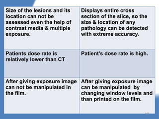 Size of the lesions and its
location can not be
assessed even the help of
contrast media & multiple
exposure.
Displays entire cross
section of the slice, so the
size & location of any
pathology can be detected
with extreme accuracy.
Patients dose rate is
relatively lower than CT
Patient’s dose rate is high.
After giving exposure image
can not be manipulated in
the film.
After giving exposure image
can be manipulated by
changing window levels and
than printed on the film.
165
 