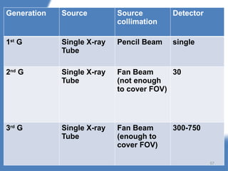 Generation Source Source
collimation
Detector
1st
G Single X-ray
Tube
Pencil Beam single
2nd
G Single X-ray
Tube
Fan Beam
(not enough
to cover FOV)
30
3rd
G Single X-ray
Tube
Fan Beam
(enough to
cover FOV)
300-750
57
 
