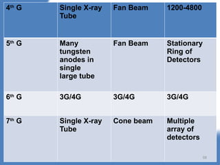 4th
G Single X-ray
Tube
Fan Beam 1200-4800
5th
G Many
tungsten
anodes in
single
large tube
Fan Beam Stationary
Ring of
Detectors
6th
G 3G/4G 3G/4G 3G/4G
7th
G Single X-ray
Tube
Cone beam Multiple
array of
detectors
58
 