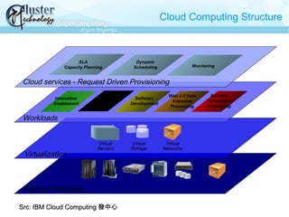 Cloud Computing Structure
Virtualization
Physical Hardware
Workloads
Cloud services - Request Driven Provisioning
Innovation
Enablement
Software
Development
Web 2.0 Data
Intensive
Processing
Scalable
Transaction
Processing
Virtual
Storage
Virtual
Application
Server
Virtual
Application
Server
Virtual
Application
Server
Virtual
Networks
Virtual
Servers
Monitoring
SLA
Capacity Planning
Dynamic
Scheduling
SSrc: IBM Cloud Computingrc: IBM Cloud Computing 發中心發中心
 