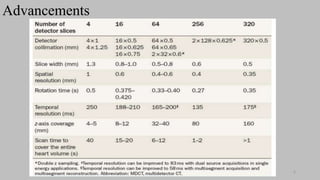 Ct   coronary  angiography edited 1st