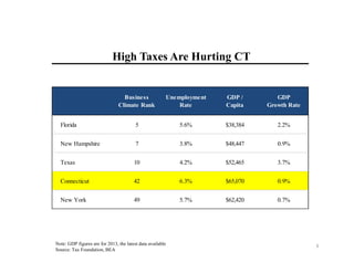 High Taxes Are Hurting CT
Note: GDP figures are for 2013, the latest data available
Source: Tax Foundation, BEA
Florida 5 ...
