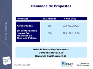 Demanda de Propostas Apresentadas Em conformidade com os Pré-requisitos da Chamada Pública 165   932.702.364,73 156   905.106.119,36 Propostas  Quantidade   Valor (R$) Relação Demanda/Orçamento: Demanda Bruta: 2,59 Demanda Qualificada: 2,51  