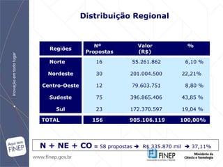 Norte Nordeste Centro-Oeste Sudeste Sul Distribuição Regional 16  55.261.862    6,10 % 30  201.004.500   22,21% 12    79.603.751    8,80 % 75   396.865.406   43,85 % 23   172.370.597   19,04 % Nº  Valor   % Propostas  (R$) TOTAL 156   905.106.119  100,00% N + NE + CO  =  58 propostas     R$ 335.870 mil    37,11% Regiões 