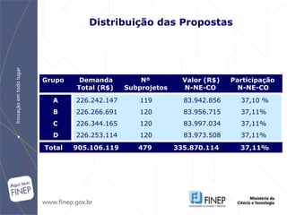 Distribuição das Propostas Grupo  Demanda  Nº  Valor (R$)  Participação Total (R$)  Subprojetos  N-NE-CO  N-NE-CO A  B  C D Total  905.106.119  479  335.870.114  37,11% 226.242.147  119  83.942.856  37,10 % 226.266.691  120  83.956.715  37,11% 226.344.165  120  83.997.034  37,11% 226.253.114  120  83.973.508  37,11% 