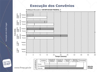 Execução dos Convênios 