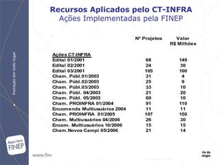 Recursos Aplicados pelo CT-INFRA Ações Implementadas pela FINEP 