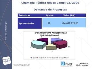 Chamada Pública Novos Campi 03/2009   Demanda de Propostas   Apresentadas 52 124.859.270,00  Propostas  Quant.  Valor (R$) 8 14 6 17 7 Norte Nordeste Centro-Oeste Sudeste Sul Nº DE PROPOSTAS APRESENTADAS  Distribuição Regional 