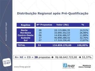 Norte Nordeste Centro-Oeste Sudeste Sul Distribuição Regional após Pré-Qualificação 08  18.115.884,35   14,51% 14    33.690.352,53   26,98% 06    14.836.486,57   11,88% 17   40.898.288,42   32,76% 07   17.318.258,40   13,87% Nº Propostas  Valor   (R$)   %  TOTAL 52   124.859.270,00  100,00% N+ NE + CO =  28  propostas     R$ 66.642.723,00    53,37% Regiões 