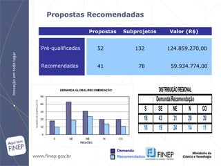 Propostas Recomendadas Pré-qualificadas Recomendadas 52     132   124.859.270,00 41   78  59.934.774,00 Propostas   Subprojetos  Valor (R$) 