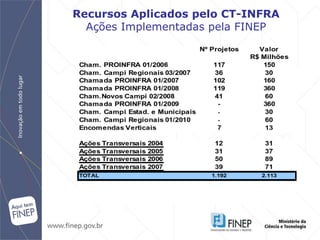 Recursos Aplicados pelo CT-INFRA Ações Implementadas pela FINEP 