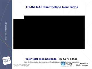 CT-INFRA Desembolsos Realizados Valor total desembolsado: R$ 1,078 bilhão Valor de desembolso decrescente em função da aprovação do marco regulatório 