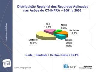 Distribuição Regional dos Recursos Aplicados nas Ações do CT-INFRA – 2001 a 2009  Norte + Nordeste + Centro- Oeste = 35,4% 