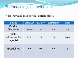 Pharmacologic intervention
 To increase myocardial contractility
DRUGS EFFICACY SAFETY SUITABILITY COST
Cardiac
Glycoside ++++ + ++ ++
Beta
adrenoceptor
agonist
++++ ++ ++ +++
Bipyridines ++ ++ ++ +
 