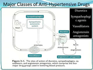 Diuretics
Sympathoplegi
c agents
Vasodilators
Angiotensin
antagonists
Major Classes of Anti-Hypertensive Drugs
 