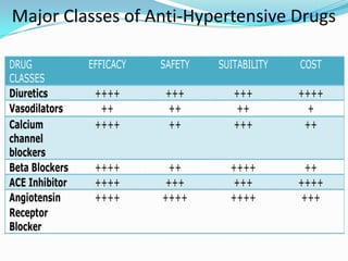 DRUG
CLASSES
EFFICACY SAFETY SUITABILITY COST
Diuretics ++++ +++ +++ ++++
Vasodilators ++ ++ ++ +
Calcium
channel
blockers
++++ ++ +++ ++
Beta Blockers ++++ ++ ++++ ++
ACE Inhibitor ++++ +++ +++ ++++
Angiotensin
Receptor
Blocker
++++ ++++ ++++ +++
Major Classes of Anti-Hypertensive Drugs
 