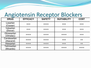 Angiotensin Receptor Blockers
DRUG EFFICACY SAFETY SUITABILITY COST
Losartan
(Cozaar)
+++ ++++ +++ +++
Valsartan
(Diovar)
+++ ++++ +++ +++
Olmesartan
(Olmetec)
++++ ++++ ++++ +++
Candesartan
(Atacand)
++++ ++++ +++ ++
Irbesartan ++++ ++++ +++ ++
Telmisartan
(Micardis)
++++ ++++ ++++ ++++
 