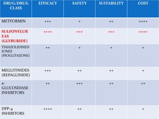 DRUG/DRUG
CLASS
EFFICACY SAFETY SUITABILITY COST
METFORMIN +++ + ++ ++++
SULFONYLUR
EAS
(GLYBURIDE)
++++ +++ +++ ++++
THIAZOLIDINED
IONES
(PIOGLITAZONE)
++ + + +
MEGLITINIDES
(REPAGLINIDE)
+++ ++ ++ +
a-
GLUCOSIDASE
INHIBITORS
++ +++ ++ ++
DPP-4
INHIBITORS
++++ ++ ++ +
 