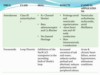 DRUG CLASS MOA EFFECTS CLINICAL
APPLICATIO
NS
Amiodarone Class III
antiarrhythmi
c
• K+ Channel
blocker
• Beta
adrenoreceptor
and Ca Blocker
• Na channel
blockage
• Prolongs atrial
and
ventricular
repolarization
• slows heart
rate and AV
node
conduction
• Slow
intraventricula
r conduction
Ventricular
arrhythmias,
tachycardia,
atrial
fibrillation
Furosemide Loop Diuretic Inhibition of the
Na/K/2Cl
transporter in the
ascending
limb of Henle’s
loop
Increased
excretion of salt
and water;
reduces cardiac
preload and
afterload, reduces
pulmonary and
peripheral edema
Acute &
chronic heart
failure, severe
hypertension,
edematous
conditions
 