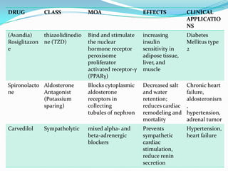 DRUG CLASS MOA EFFECTS CLINICAL
APPLICATIO
NS
(Avandia)
Rosiglitazon
e
thiazolidinedio
ne (TZD)
Bind and stimulate
the nuclear
hormone receptor
peroxisome
proliferator
activated receptor-γ
(PPARγ)
increasing
insulin
sensitivity in
adipose tissue,
liver, and
muscle
Diabetes
Mellitus type
2
Spironolacto
ne
Aldosterone
Antagonist
(Potassium
sparing)
Blocks cytoplasmic
aldosterone
receptors in
collecting
tubules of nephron
Decreased salt
and water
retention;
reduces cardiac
remodeling and
mortality
Chronic heart
failure,
aldosteronism
,
hypertension,
adrenal tumor
Carvedilol Sympatholytic mixed alpha- and
beta-adrenergic
blockers
Prevents
sympathetic
cardiac
stimulation,
reduce renin
secretion
Hypertension,
heart failure
 