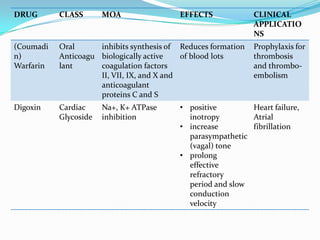 DRUG CLASS MOA EFFECTS CLINICAL
APPLICATIO
NS
(Coumadi
n)
Warfarin
Oral
Anticoagu
lant
inhibits synthesis of
biologically active
coagulation factors
II, VII, IX, and X and
anticoagulant
proteins C and S
Reduces formation
of blood lots
Prophylaxis for
thrombosis
and thrombo-
embolism
Digoxin Cardiac
Glycoside
Na+, K+ ATPase
inhibition
• positive
inotropy
• increase
parasympathetic
(vagal) tone
• prolong
effective
refractory
period and slow
conduction
velocity
Heart failure,
Atrial
fibrillation
 