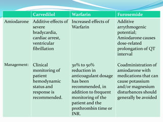 Carvedilol Warfarin Furosemide
Amiodarone
Management:
Additive effects of
severe
bradycardia,
cardiac arrest,
ventricular
fibrillation
Clinical
monitoring of
patient
hemodynamic
status and
response is
recommended.
Increased effects of
Warfarin
30% to 50%
reduction in
anticoagulant dosage
has been
recommended, in
addition to frequent
monitoring of the
patient and the
prothrombin time or
INR.
Additive
arrythmogenic
potential;
Amiodarone causes
dose-related
prolongation of QT
interval
Coadministration of
amiodarone with
medications that can
cause potassium
and/or magnesium
disturbances should
generally be avoided
 