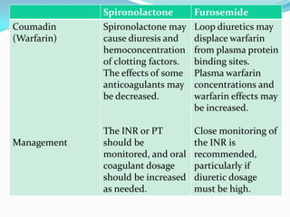 Spironolactone Furosemide
Coumadin
(Warfarin)
Management
Spironolactone may
cause diuresis and
hemoconcentration
of clotting factors.
The effects of some
anticoagulants may
be decreased.
The INR or PT
should be
monitored, and oral
coagulant dosage
should be increased
as needed.
Loop diuretics may
displace warfarin
from plasma protein
binding sites.
Plasma warfarin
concentrations and
warfarin effects may
be increased.
Close monitoring of
the INR is
recommended,
particularly if
diuretic dosage
must be high.
 