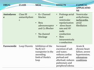 DRUG CLASS MOA EFFECTS CLINICAL
APPLICATIO
NS
Amiodaron
e
Class III
antiarrhythmi
c
• K+ Channel
blocker
• Beta
adrenoreceptor
and Ca Blocker
• Na channel
blockage
• Prolongs atrial
and
ventricular
repolarization
• slows heart
rate and AV
node
conduction
• Slow
intraventricula
r conduction
Ventricular
arrhythmias,
tachycardia,
atrial
fibrillation
Furosemide Loop Diuretic Inhibition of the
Na/K/2Cl
transporter in the
ascending
limb of Henle’s
loop
Increased
excretion of salt
and water;
reduces cardiac
preload and
afterload, reduces
pulmonary and
peripheral edema
Acute &
chronic heart
failure, severe
hypertension,
edematous
conditions
 